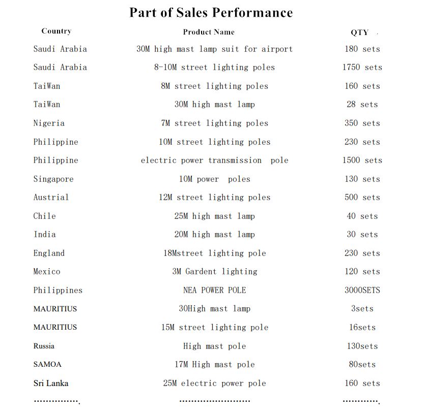Sales Performance for Steel Poles.jpg